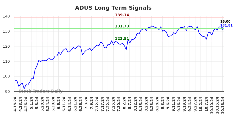 ADUS Long Term Analysis for October 19 2024