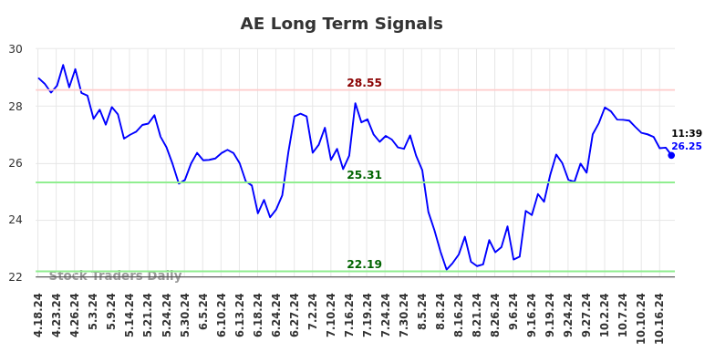 AE Long Term Analysis for October 19 2024 AE Long Term Analysis for October 19 2024