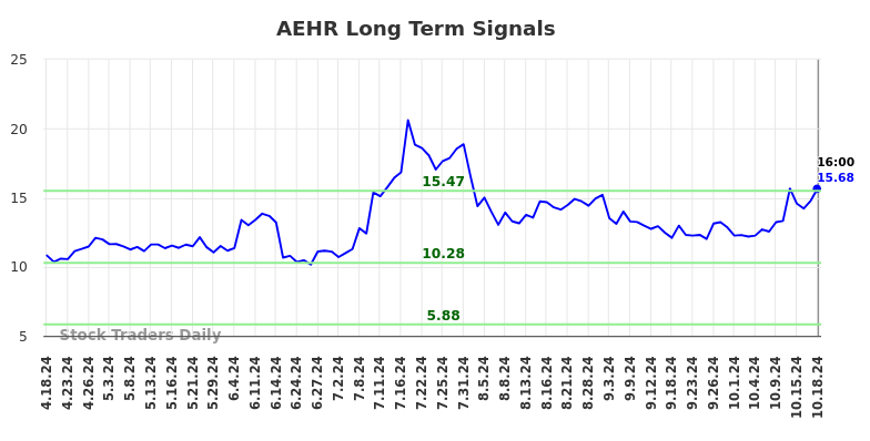 AEHR Long Term Analysis for October 19 2024