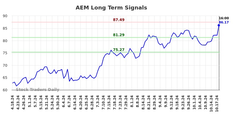 AEM Long Term Analysis for October 19 2024