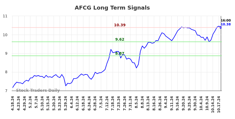 AFCG Long Term Analysis for October 19 2024