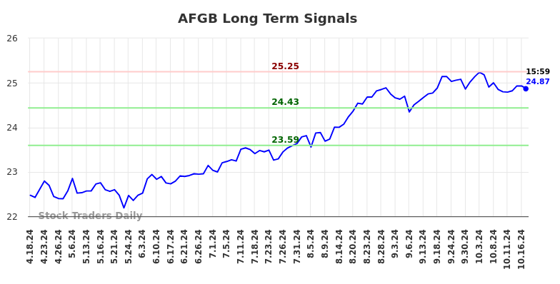 AFGB Long Term Analysis for October 19 2024