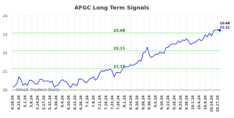 AFGC Long Term Analysis for October 19 2024 AFGC Long Term Analysis for October 19 2024
