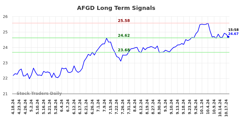 AFGD Long Term Analysis for October 19 2024