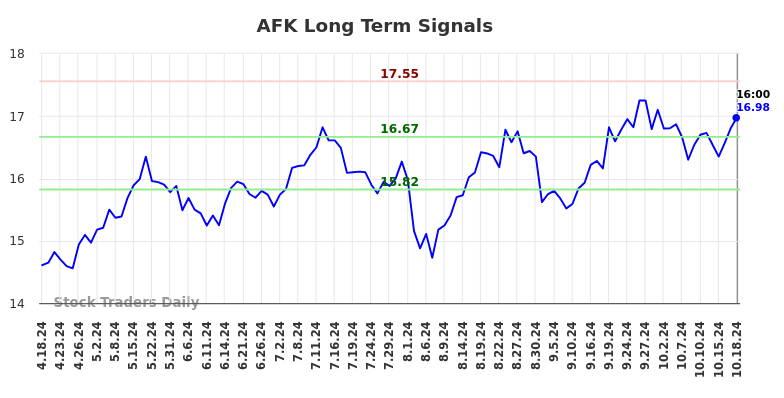 AFK Long Term Analysis for October 19 2024
