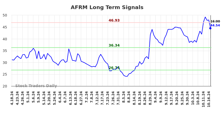 AFRM Long Term Analysis for October 19 2024