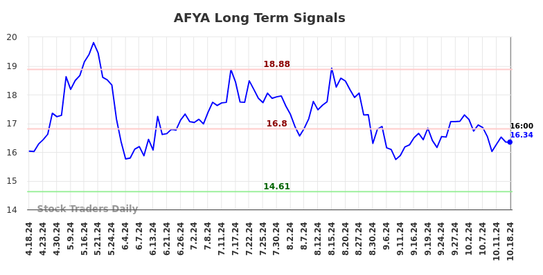 AFYA Long Term Analysis for October 19 2024