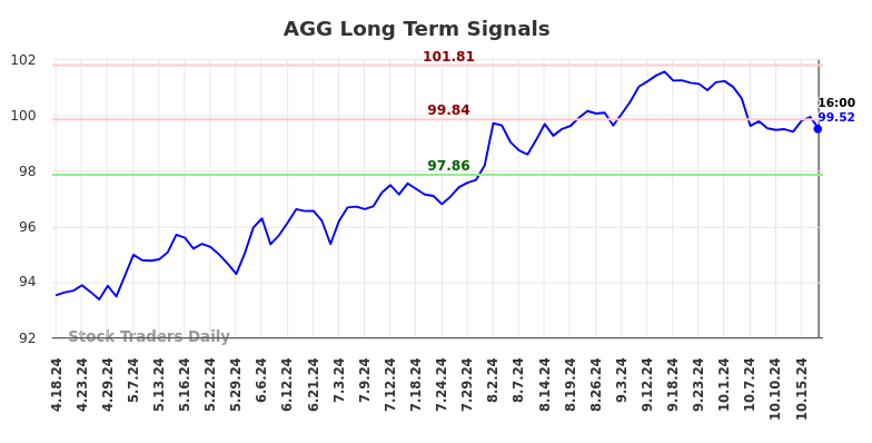 AGG Long Term Analysis for October 19 2024