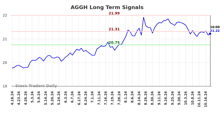 AGGH Long Term Analysis for October 19 2024