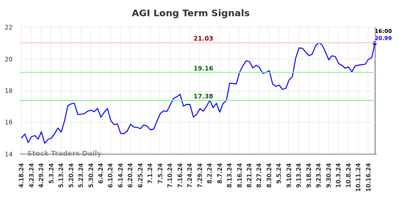 AGI Long Term Analysis for October 19 2024