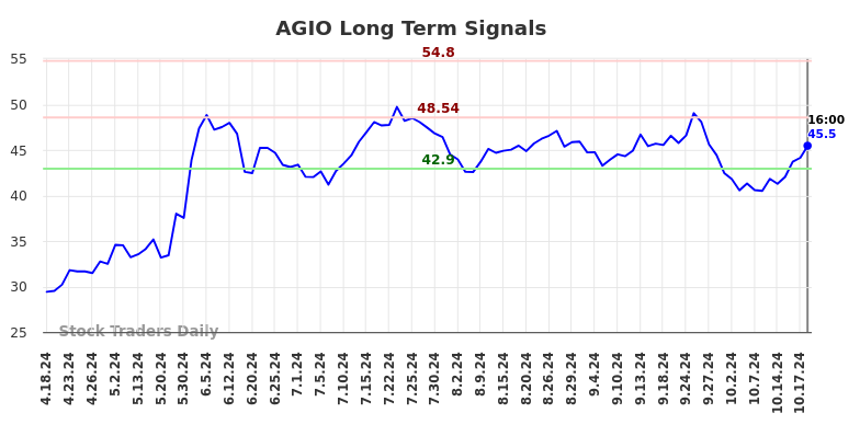 AGIO Long Term Analysis for October 19 2024