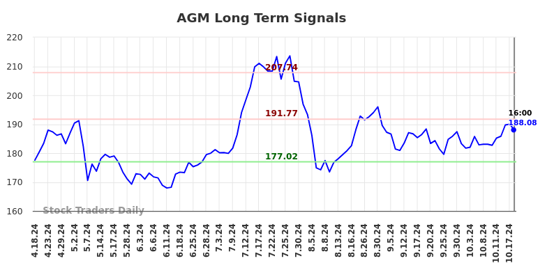 AGM Long Term Analysis for October 19 2024