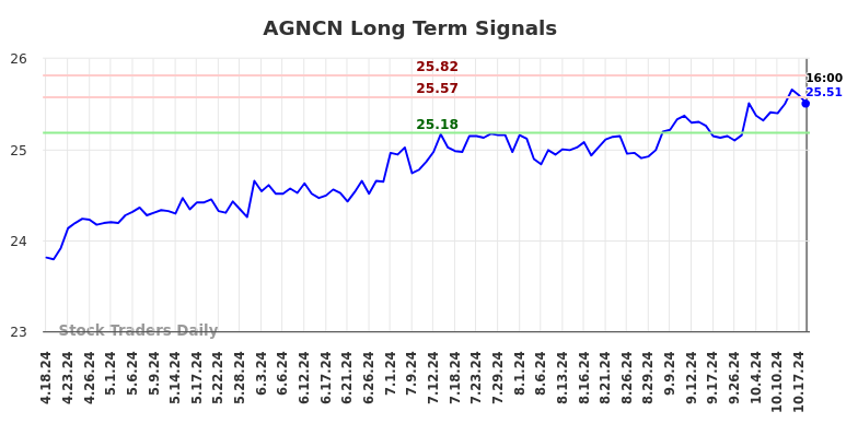 AGNCN Long Term Analysis for October 19 2024