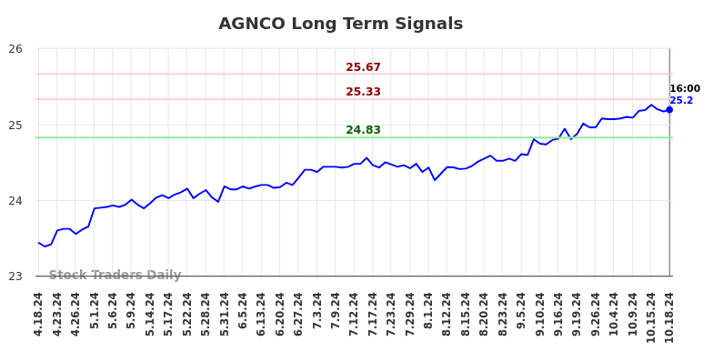 AGNCO Long Term Analysis for October 19 2024