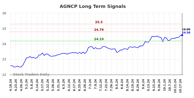 AGNCP Long Term Analysis for October 19 2024