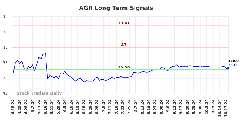 AGR Long Term Analysis for October 19 2024