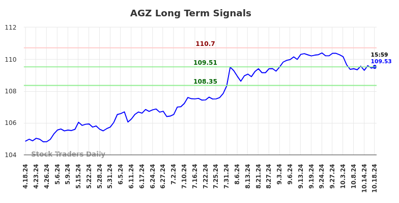 AGZ Long Term Analysis for October 19 2024