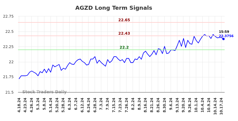 AGZD Long Term Analysis for October 19 2024