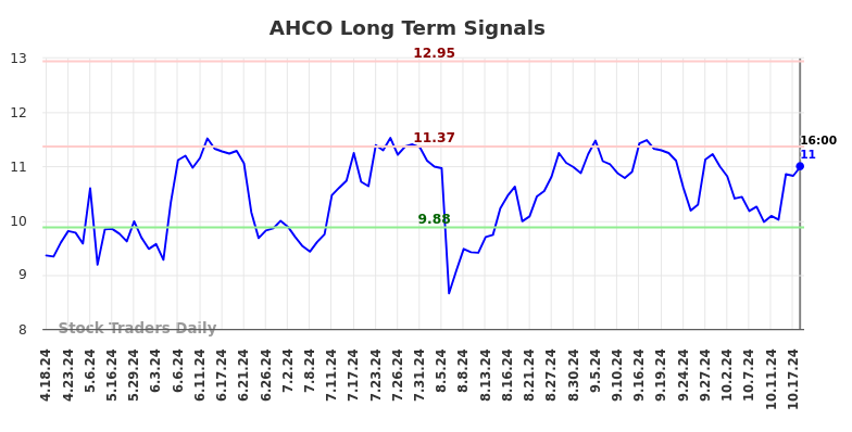 AHCO Long Term Analysis for October 19 2024