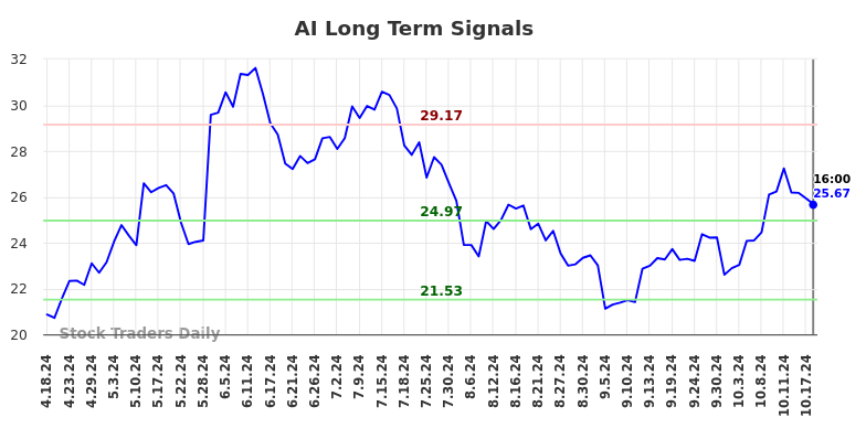 AI Long Term Analysis for October 19 2024