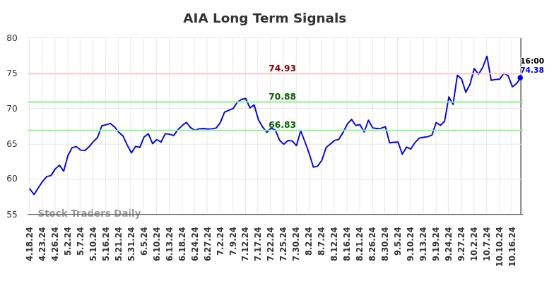 AIA Long Term Analysis for October 19 2024