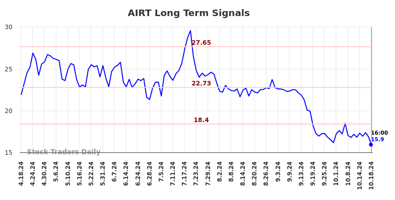 AIRT Long Term Analysis for October 19 2024