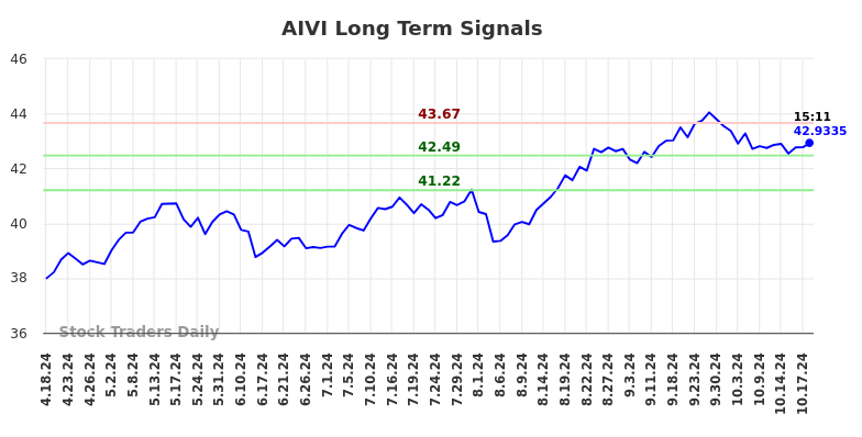 AIVI Long Term Analysis for October 19 2024