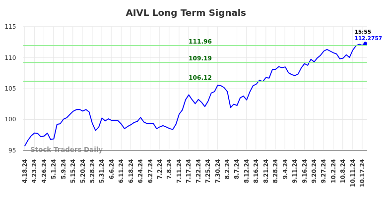 AIVL Long Term Analysis for October 19 2024