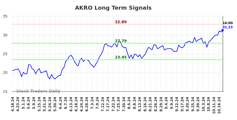 AKRO Long Term Analysis for October 19 2024