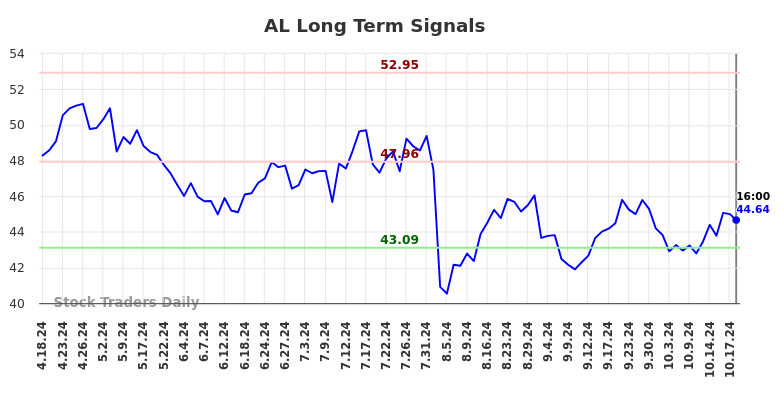 AL Long Term Analysis for October 19 2024