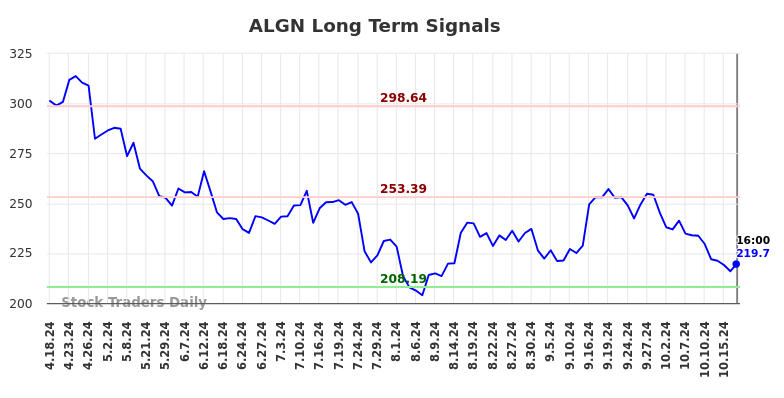 ALGN Long Term Analysis for October 19 2024