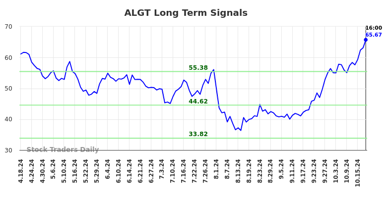 ALGT Long Term Analysis for October 19 2024