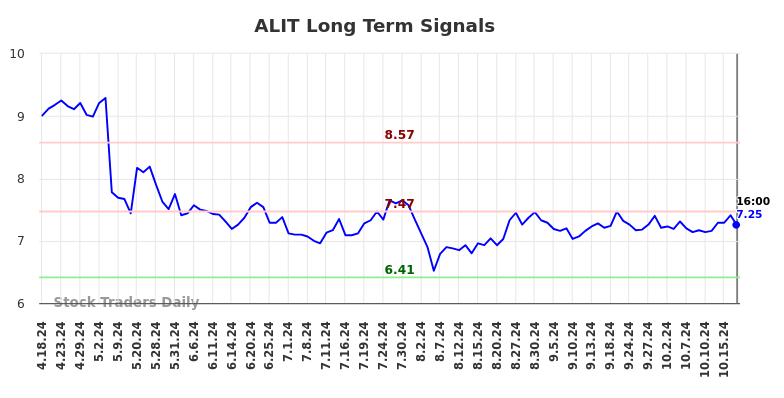 ALIT Long Term Analysis for October 19 2024