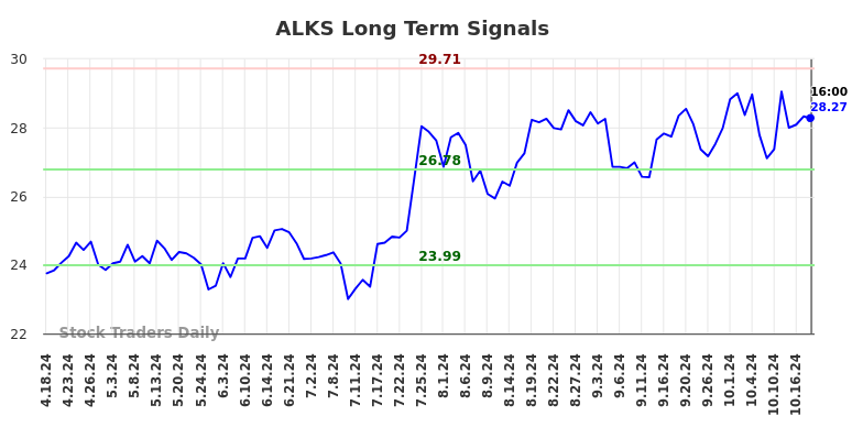 ALKS Long Term Analysis for October 19 2024