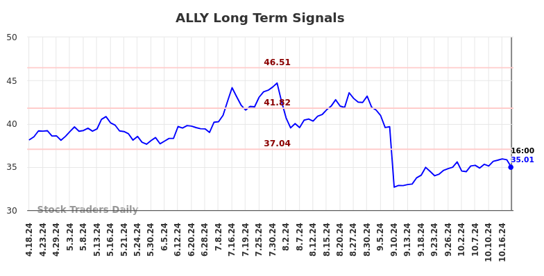 ALLY Long Term Analysis for October 19 2024