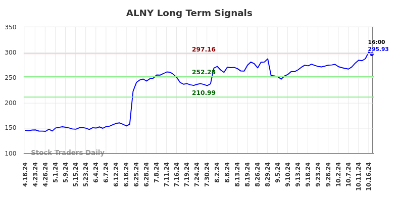 ALNY Long Term Analysis for October 19 2024