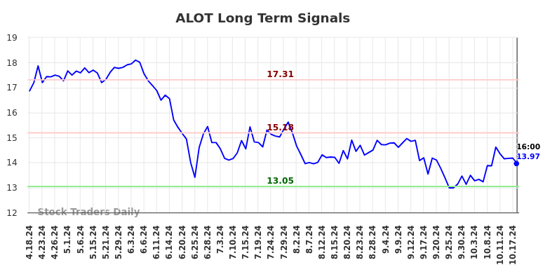 ALOT Long Term Analysis for October 19 2024