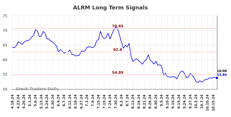 ALRM Long Term Analysis for October 19 2024