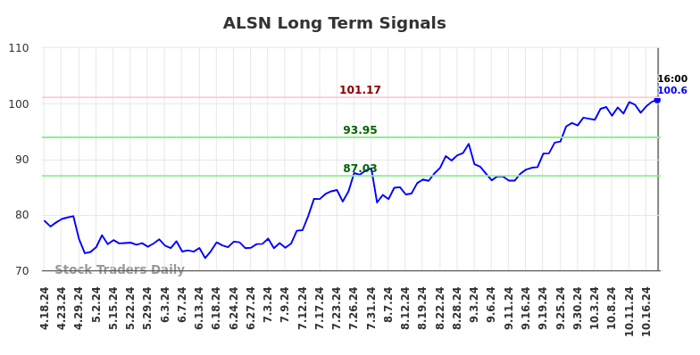 ALSN Long Term Analysis for October 19 2024