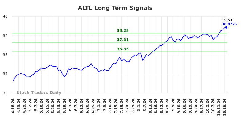 ALTL Long Term Analysis for October 19 2024