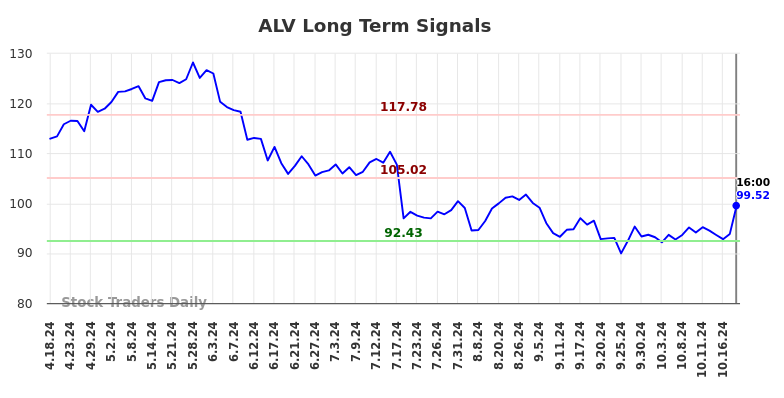 ALV Long Term Analysis for October 19 2024