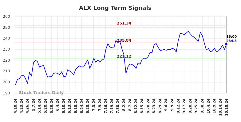 ALX Long Term Analysis for October 19 2024