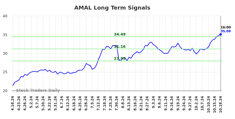 AMAL Long Term Analysis for October 19 2024