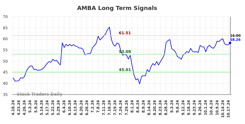 AMBA Long Term Analysis for October 19 2024