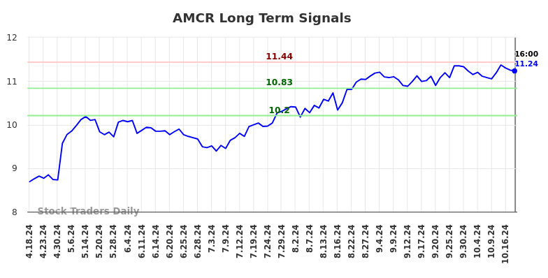 AMCR Long Term Analysis for October 19 2024