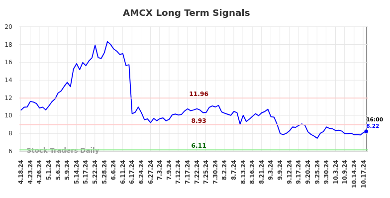 AMCX Long Term Analysis for October 19 2024