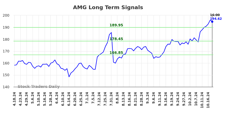 AMG Long Term Analysis for October 19 2024