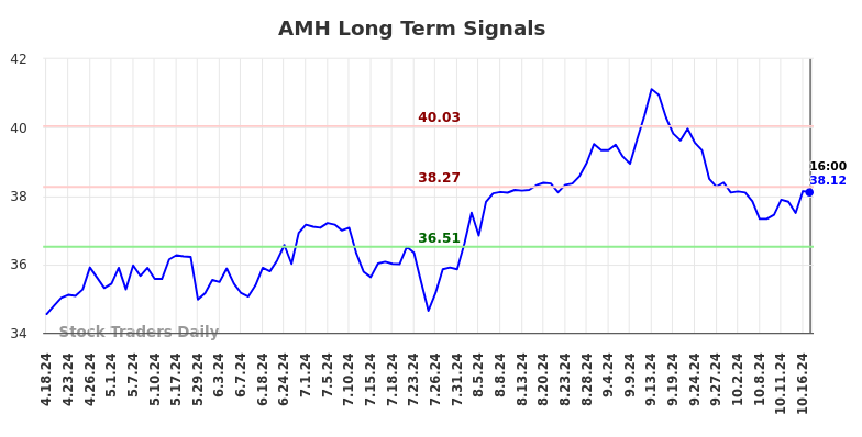 AMH Long Term Analysis for October 19 2024