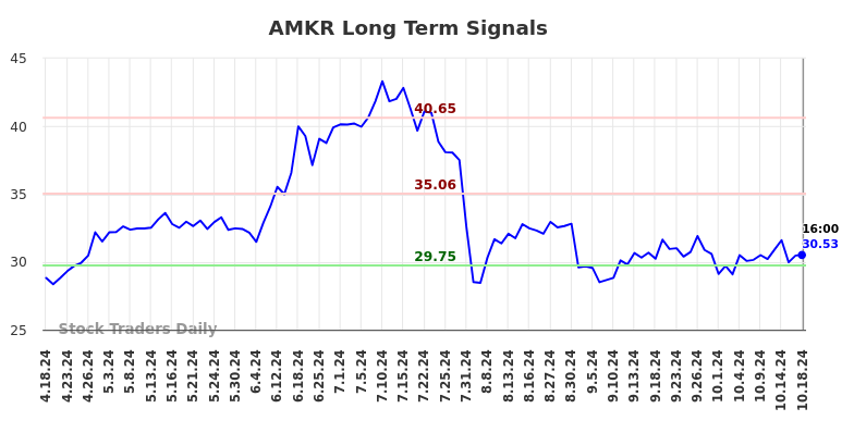 AMKR Long Term Analysis for October 19 2024