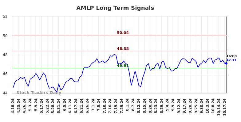 AMLP Long Term Analysis for October 19 2024